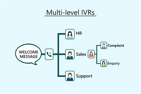 How to adopt an IVR system | A Complete Guide | MyOperator