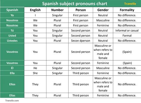 Spanish Subject Pronouns - Guide, Chart, Examples & Practice