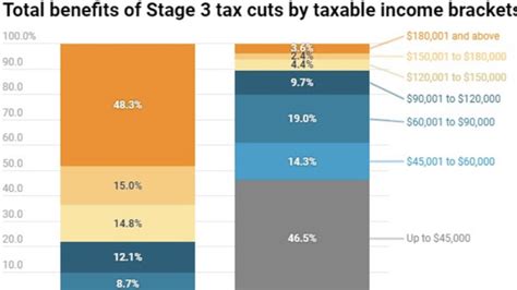 Stage 3 tax cuts: Men earning over $180,000 are the big winners | news ...