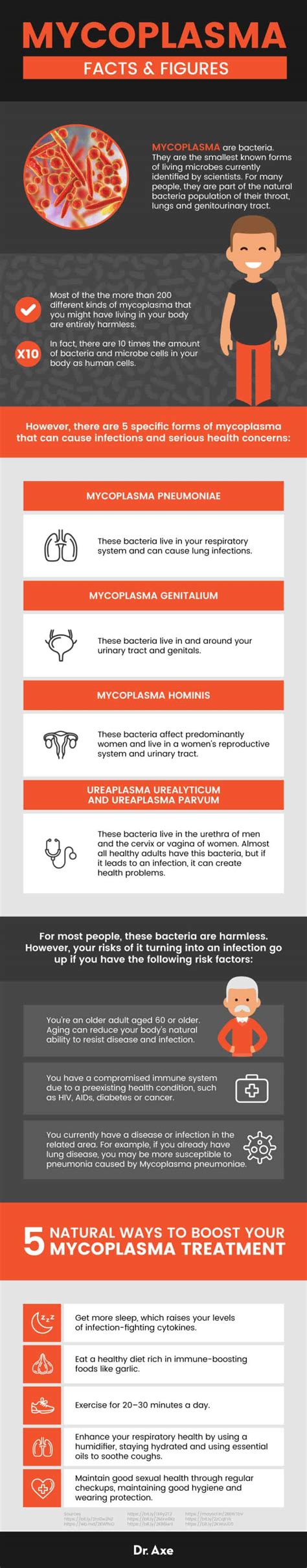 Mycoplasma +Natural Ways to Treat Mycoplasma Symptoms - Dr. Axe