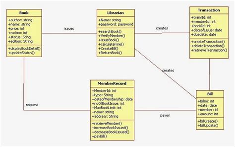 The 25+ best Class diagram ideas on Pinterest | C data types, How to ...