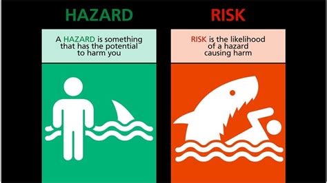 Difference between Hazard and Risk | Hazard Identification and Risk Assessment