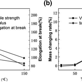 Mechanical properties and creep behavior of fluoroelastomer under hydrochloric acid environments