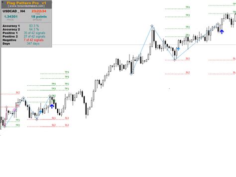 Flag Pattern Pro Indicator | Upwork