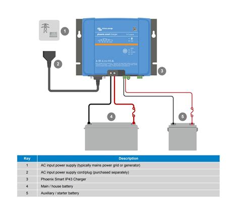 Victron Phoenix Smart Battery Charger - Lead Acid or Lithium 24V 25A 85-250V input - 2 Outlet ...