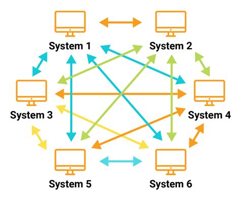 What is System Integration? How Your Organization Can Benefit and Implement - Orange Matter