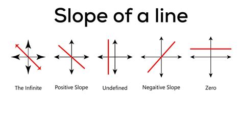 The infinite, Positive, Undefined slope, Negative, Zero. Types of slope of vector illustration a ...