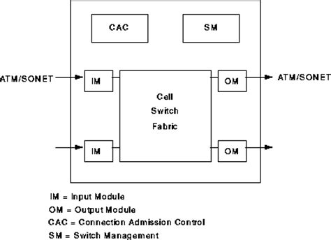 A Survey of ATM Switching Techniques