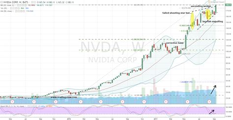 NVDA Stock: Unleash the Nvidia Corporation (NVDA) Stock Bull ...