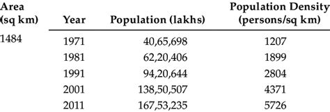 Area, Population and Population Density of Delhi | Download Scientific ...