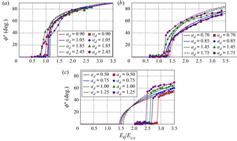 Tilt angle for drops of various sizes a d and viscosity ratios (a) λ ...