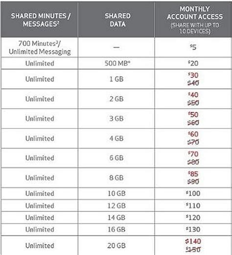 Verizon Wireless Drops Most Data Plan Prices by $10, But Existing ...