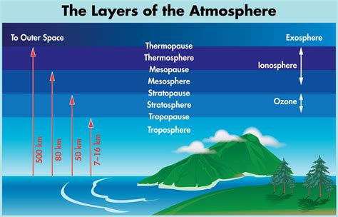 Diagram Of Atmospheric Layers