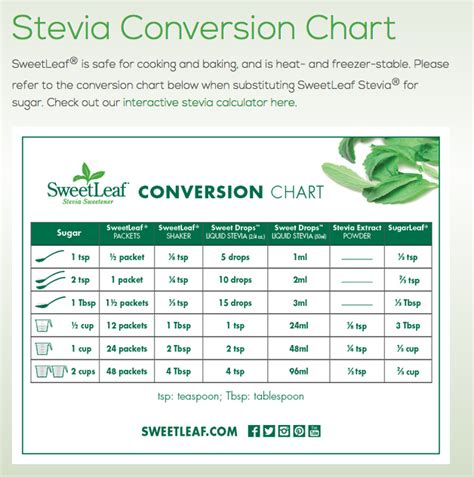 Stevia Use Chart for my Baking