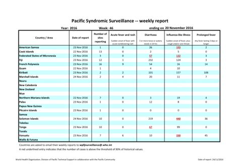 Pacific syndromic surveillance report: Week 46, ending 20 November 2016 ...