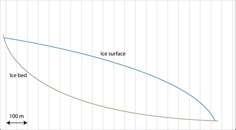 flowline - AntarcticGlaciers.org