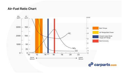 What is a Good Air-Fuel Ratio? (Chart Included) - In The Garage with ...