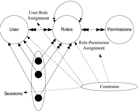 Role Based Access Control Model | Download Scientific Diagram