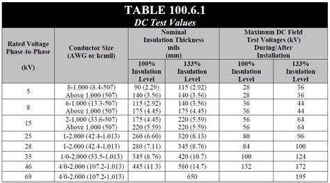 Power Cable Testing and Diagnostics Overview