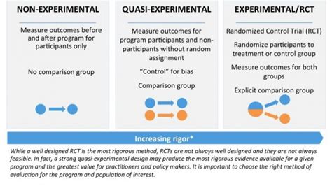 20 differences between Randomized Controlled Trial (RCT) and Quasi-experimental study design ...