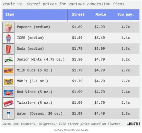 Why Movie Theater Popcorn Is So Expensive While Tickets Are Not