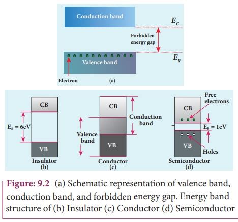 Energy band diagram of solids - Semiconductor Electronics | Physics