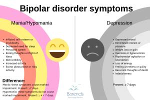 Bipolar disorder symptoms, risk factors, and interesting facts.