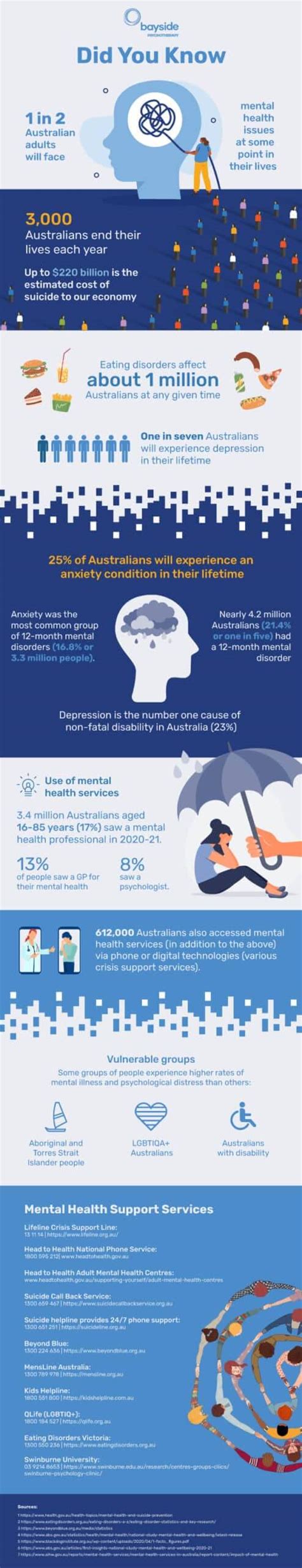 Mental Health Statistics In Australia