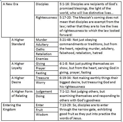 A summary of the Sermon on the Mount | Sermon, Words, Faith