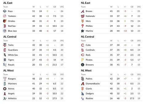 MLB Standings if the result of every one-run game was flipped | June 19 : r/baseball