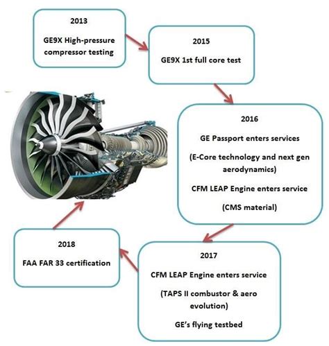 Milestones diagram of GE9X engine (Source: GE website) | Download Scientific Diagram