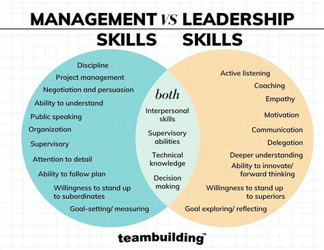 Management vs Leadership: The Ultimate Guide