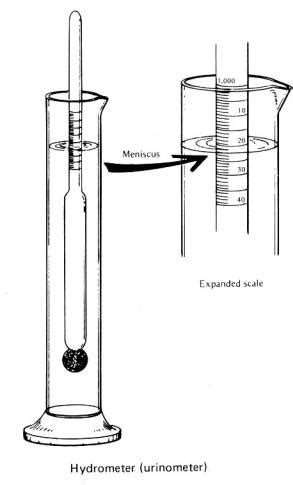 All About Engineering Works: Determination of Specific Gravity