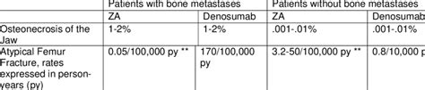 Side Effects of Zoledronic acid (ZA) and Denosumab in Patients with and... | Download Scientific ...