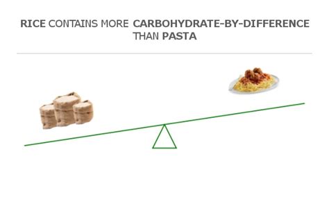 Compare Carbs in Rice to Carbs in Pasta