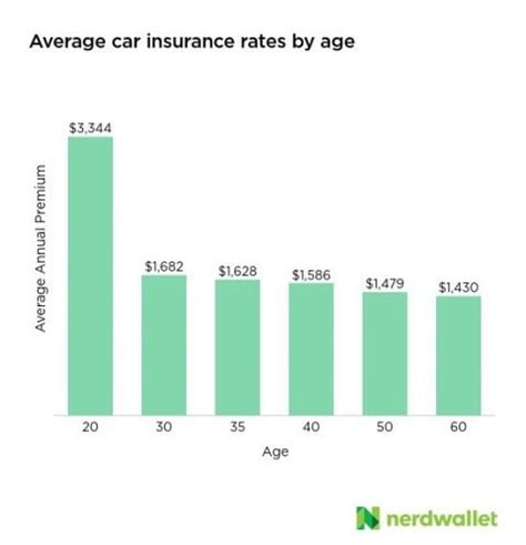 2022 Car Insurance Rates by Age and Gender - NerdWallet