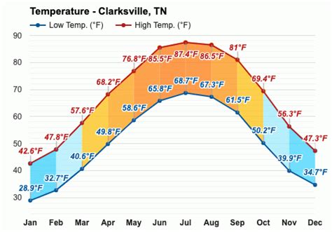 March weather - Spring 2024 - Clarksville, TN