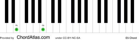 E fifth piano chord - E5 | ChordAtlas