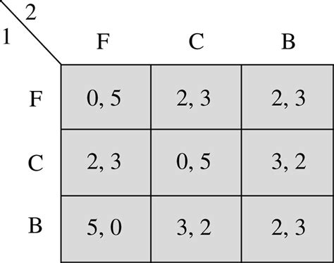 Econ 51 | 11 | Nash Equilibrium