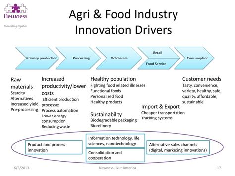 More innovation in agri & food by collaborating in a new ecosystem