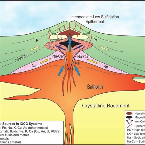 Anatomy of a coupled mid-to upper crustal batholith, cupola, volcanic ...