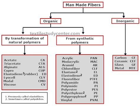 Man-Made Fibers and Classification of Man-Made Fibers:In a very general ...