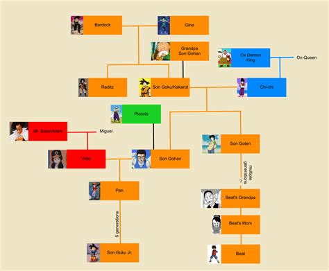 Family Tree of Goku/Kakarot from the Dragon Ball series : r/UsefulCharts