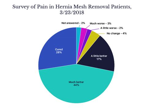 Hernia Mesh Removal Surgical Options, Risks & Benefits