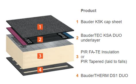 What is the best flat roof?