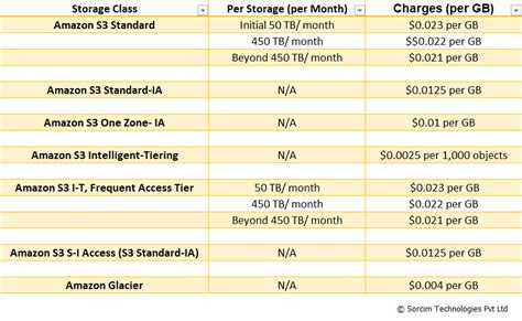 Amazon S3 Pricing, Plans and Features Review