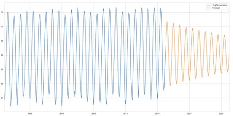 GitHub - janhavipatil23/Climate-Change-Forecasting-using-SARIMA