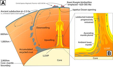 (a) Schematic illustration, modified from Koppers et al. (2021),... | Download Scientific Diagram