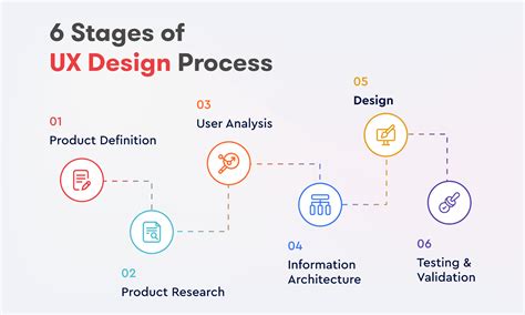 A Step-by-Step UX Design Process