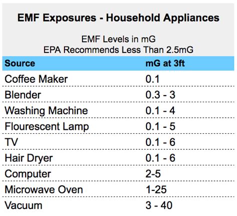 EMF Danger Levels from Appliances in Your Home | Detox Academy